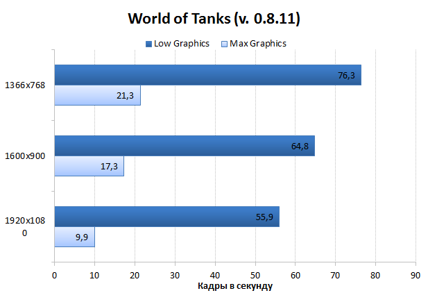 Sony VAIO Fit 15A multi-flip vs. Sony VAIO Fit 15 GPU performance test: World of Tanks online game