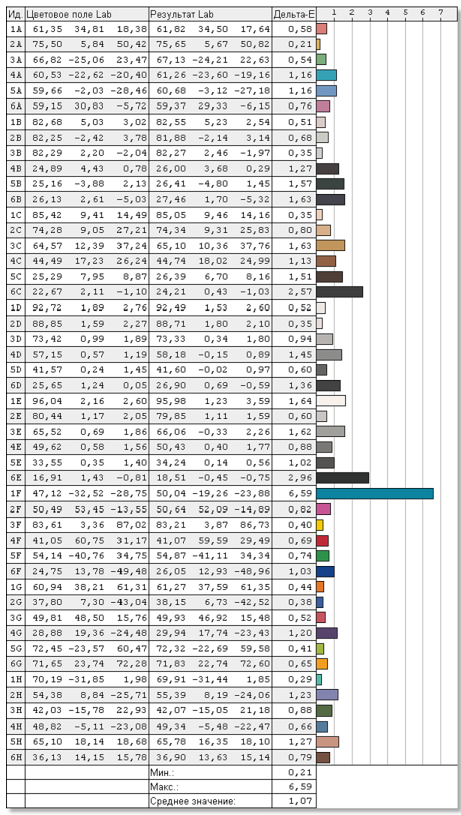 Sony VAIO Fit 15A multi-flip display test: delta E
