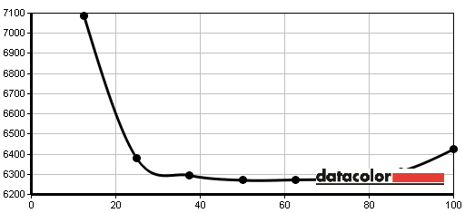 Sony VAIO Fit 15A multi-flip display test: color temperature