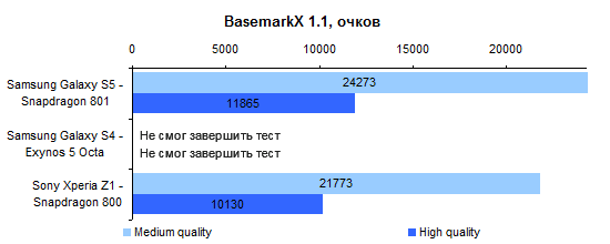  Samsung Galaxy S5 performance test: BasemarkX 1.1 Benchmark 