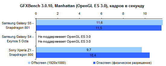  Samsung Galaxy S5 performance test: GFXBench 3.0.10 Manhattan Test (OpenGL ES 3.0) 