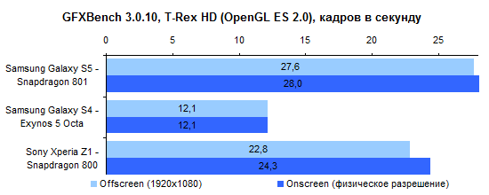  Samsung Galaxy S5 performance test: GFXBench 3.0.10 T-Rex Test (OpenGL ES 2.0) 