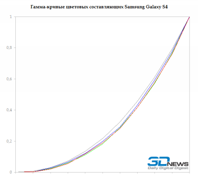  Samsung Galaxy S4 display test: gray gamma 