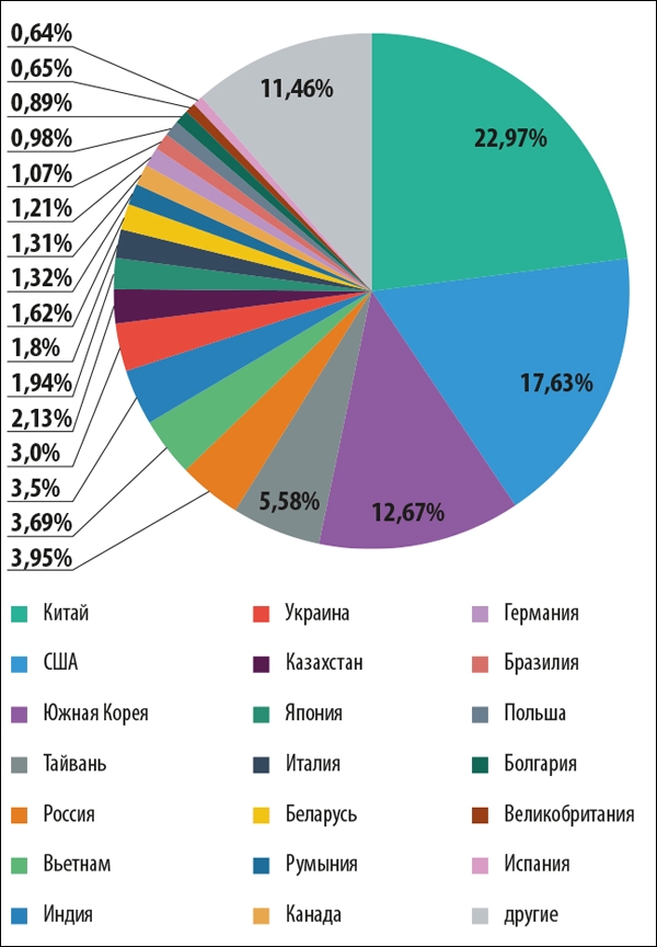 Распределение источников спама по странам, 2013 г. / Лаборатория Касперского