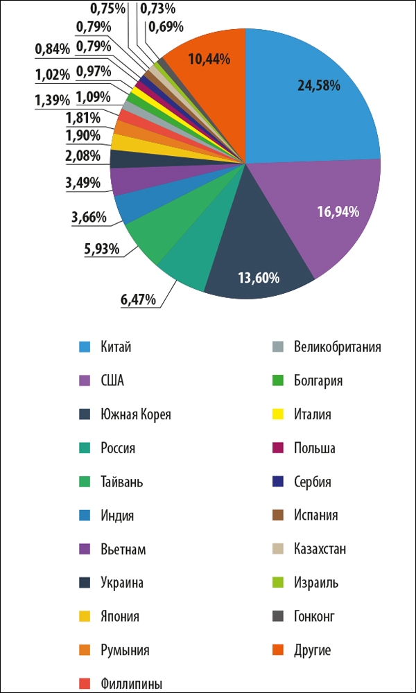 Страны – источники спама в мире