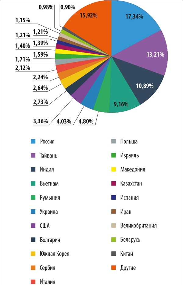 Страны – источники спама в Рунете
