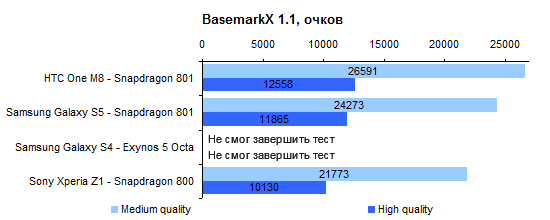  HTC One M8 performance test: BasemarkX 1.1 Benchmark 