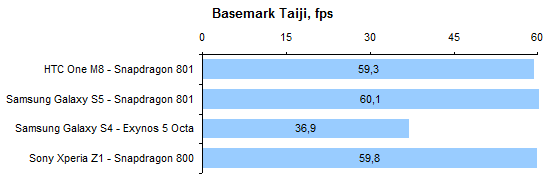  HTC One M8 performance test: Basemark Taiji Benchmark 
