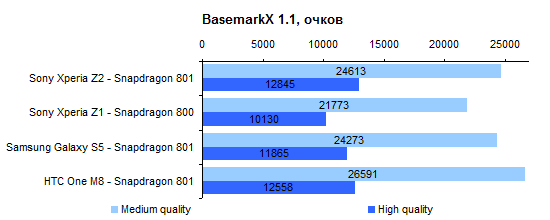  Sony Xperia Z2 performance test: BasemarkX 1.1 Benchmark 