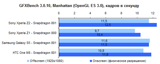  Sony Xperia Z2 performance test: GFXBench 3.0.10 Manhattan Test (OpenGL ES 3.0) 