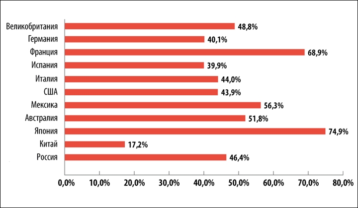 Процент посещений сайтов категории «Порнография, эротика» среди сайтов 10 категорий, январь – май 2014