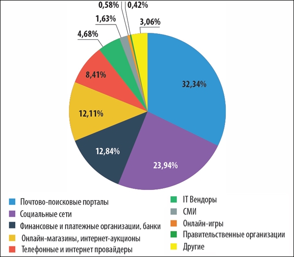 Распределение TOP 100 организаций, атакованных фишерами, по категориям