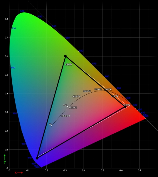  Huawei MediaPad X1 – цветовой охват экрана (черный треугольник) в сравнении с цветовым пространством sRGB (белый треугольник) 