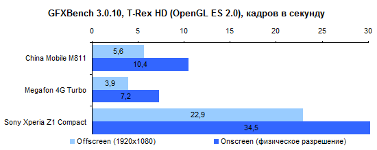  China Mobile M811 performance test: GFXBench 3.0 Benchmark, T-Rex test (OpenGL ES 2.0) 