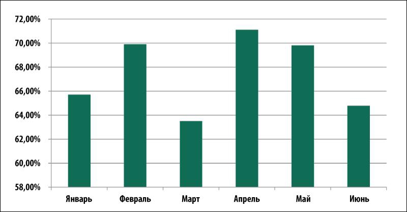 Доля спама в почтовом трафике, январь–июнь 2014 года