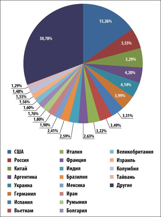 Страны – источники спама в мире