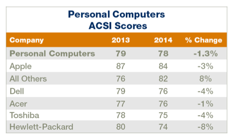 Apple лидирует в рейтинге ACSI по степени удовлетворенности пользователей компьютеров"
