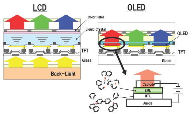 Преимущества технологии OLED в сравнении с LCD
