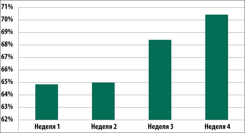 Доля спама в почтовом трафике