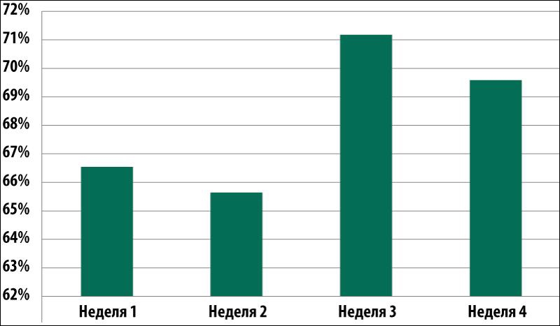 Доля спама в почтовом трафике Рунета