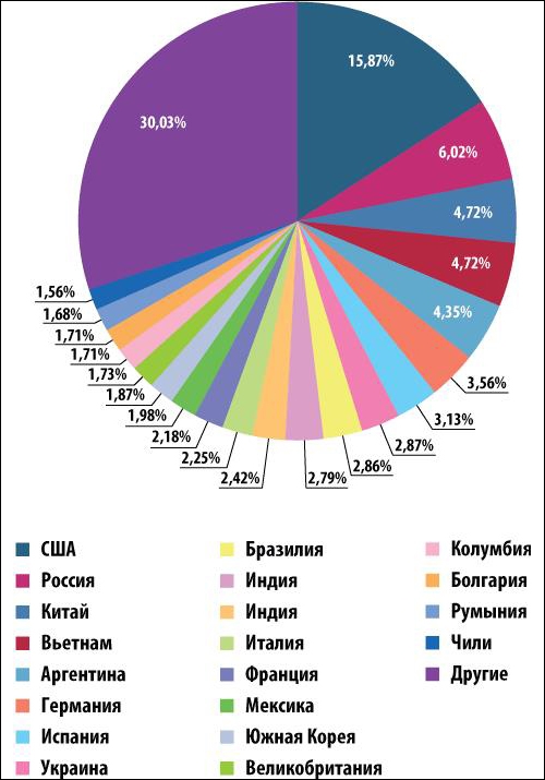 Страны – источники спама в мире