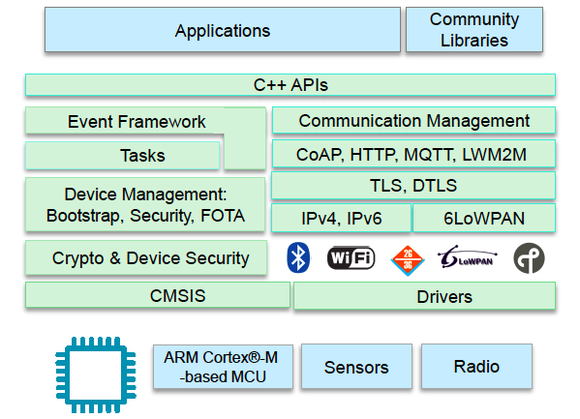 Возможности ARM mbed OS