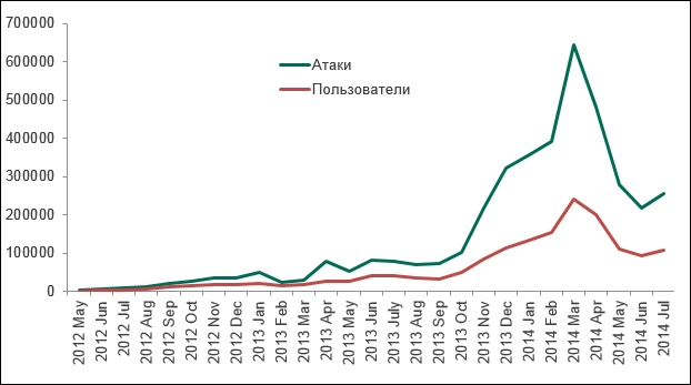 Инциденты, предотвращённые продуктами «Лаборатории Касперского» на Android-устройствах