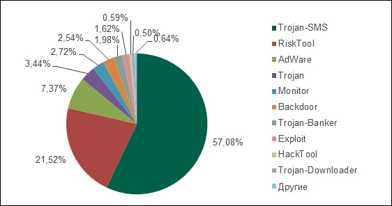 Распределение атак по типу вредоносного ПО за период с августа 2013 по июль 2014 гг.