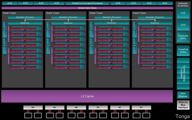 Tonga умеет больше, нежели ему позволено сейчас: 32 СU и 384-битная шина памяти
