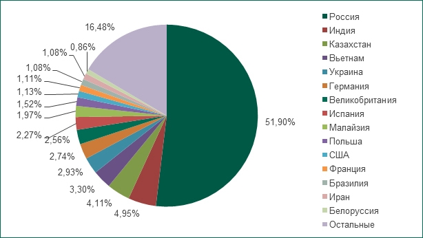 Топ-15 атакуемых стран за период с августа 2013 по июль 2014