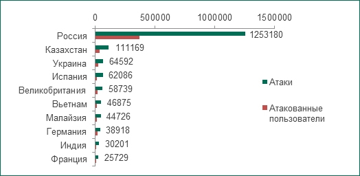 10 стран, где было зарегистрировано наибольшее число атак с помощью Trojan-SMS