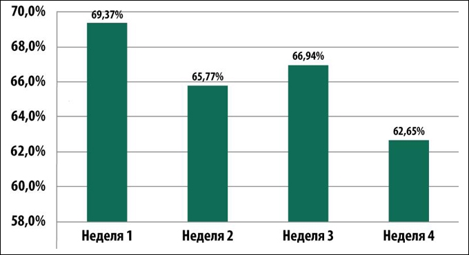 Доля спама в почтовом трафике Рунета