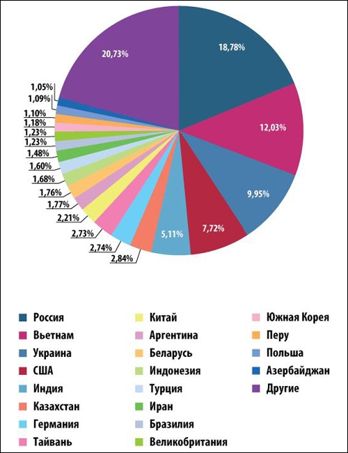 Страны – источники спама в Рунете