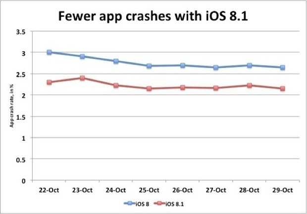 Статистика сбоев приложений в iOS 8.1 и iOS 8.0