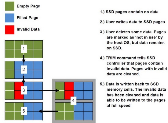 Принцип работы команды TRIM довольно прост