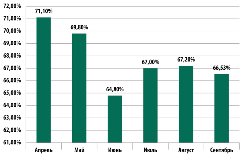 Доля спама в почтовом трафике, апрель-сентябрь 2014 года
