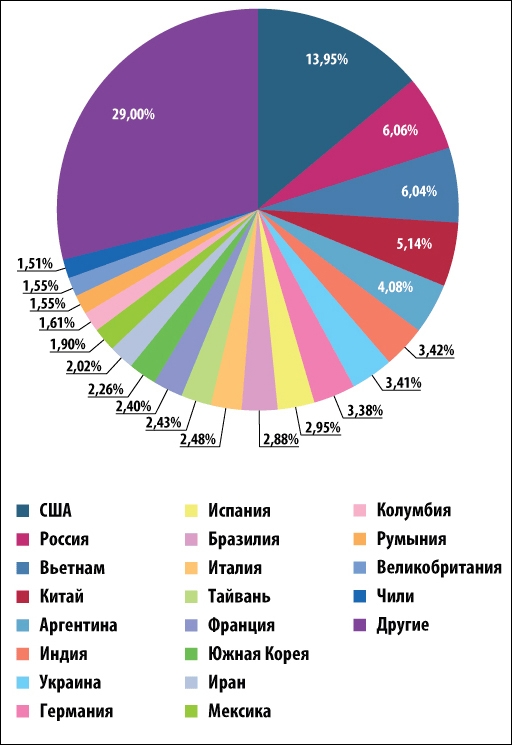 Страны – источники спама в мире, третий квартал 2014 года
