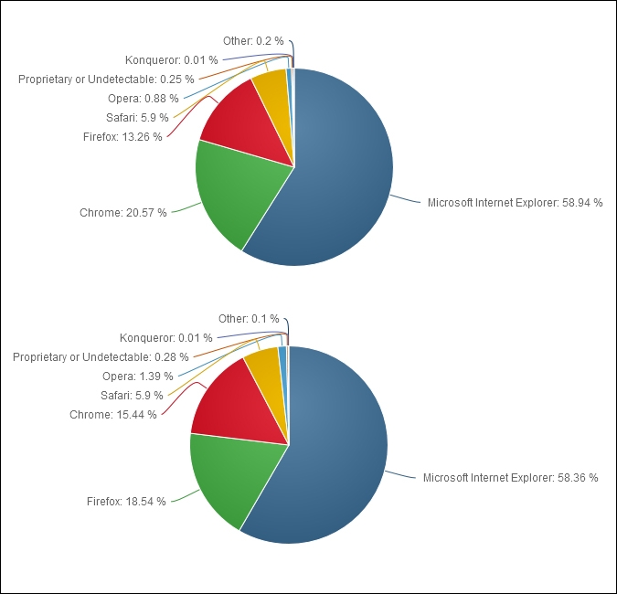 Рыночные доли браузеров в ноябре 2014-го (вверху) и ноябре 2013 года