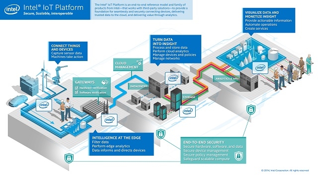Intel представила собственную IoT-платформу"