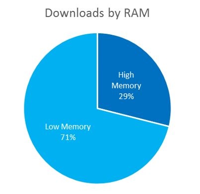 Количество загрузок приложений по объёму памяти