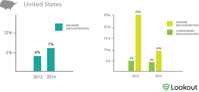 Рост разных видов мобильного вредоносного ПО в США между 2013 и 2014 годами