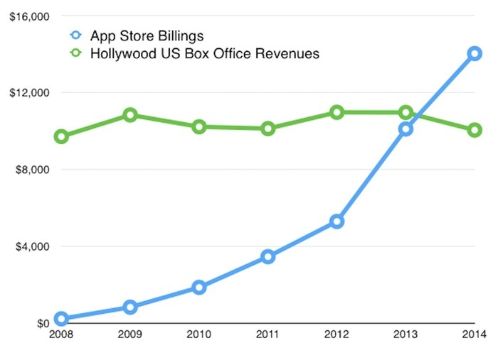Доходы App Store и Голливуда (в млн долларов)