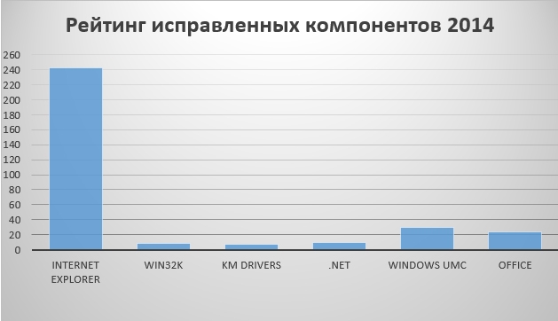 Число исправленных уязвимостей в продуктах Microsoft. Слева направо: браузер Internet Explorer, драйвер win32k.sys, общие драйверы режима ядра Windows, ПО .NET Framework, пользовательские компоненты Windows, продукт Office