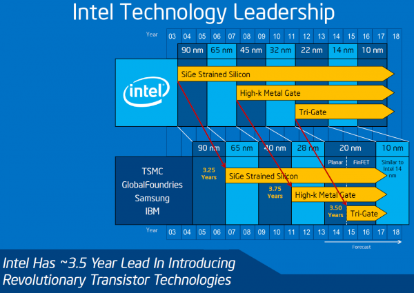 Intel не хочет говорить о точных сроках появления 10-нм микропроцессоров"