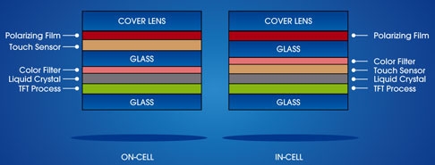 Конструктивные отличия сенсорных дисплеев On-Cell и In-Cell