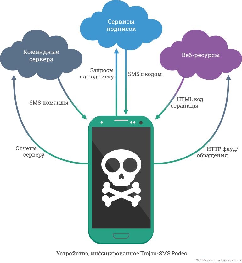 Trojan-SMS.AndroidOS.Podec Trojan-SMS.AndroidOS.Podec
