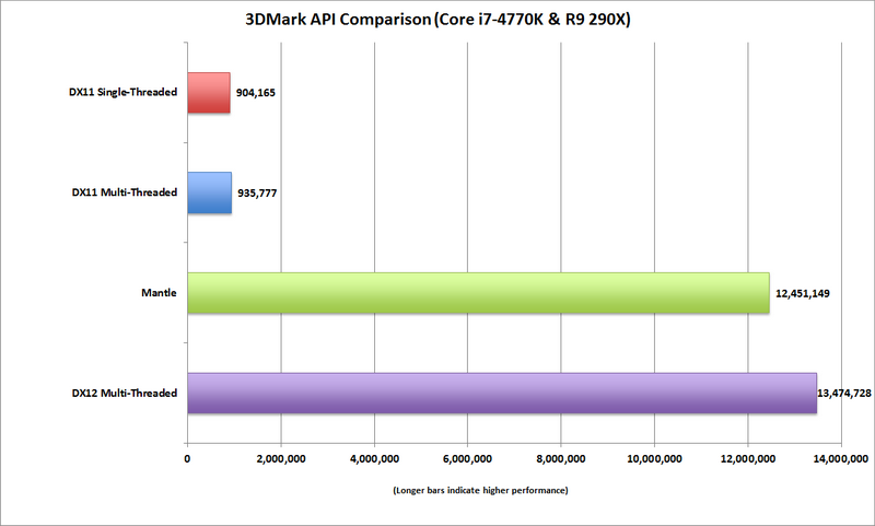 dx12_api_perf_mantle-100575202-orig.png