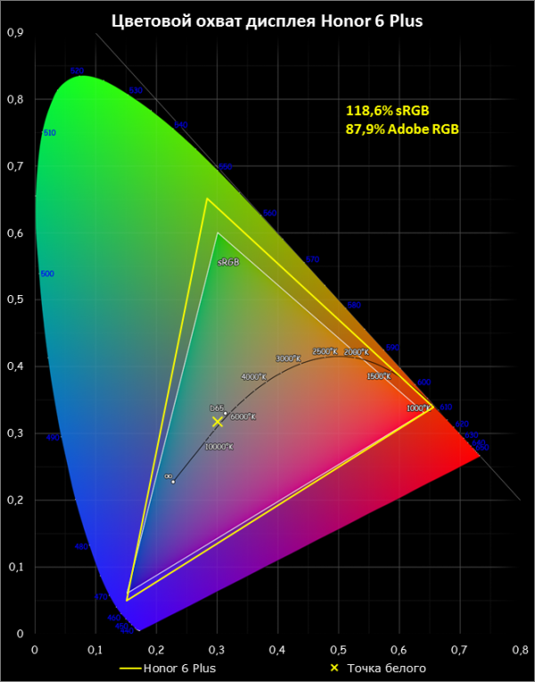  Honor 6 Plus – цветовой охват экрана смартфона (желтый треугольник) в сравнении с цветовым пространством sRGB (белый треугольник) 