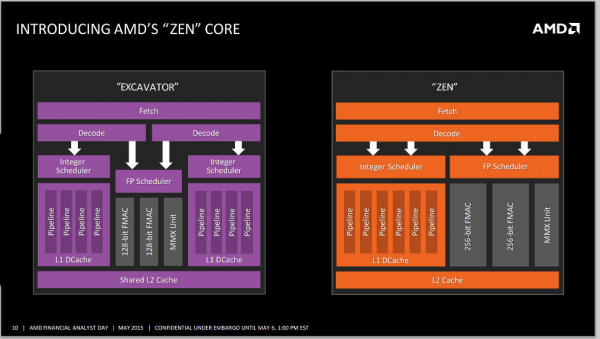 Ядро AMD Zen: шесть целочисленных блоков и два 256-битных блока FPU