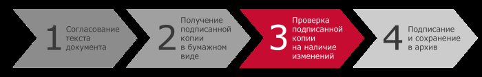  Ключевой сценарий использования ABBYY Comparator — сравнение бумажной копии документа (например, скана подписанного договора) с его электронной версией 